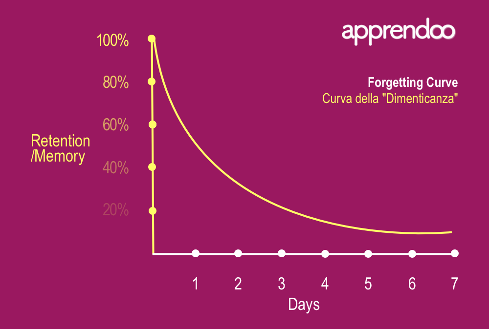 ripetizione vs forgetting curve